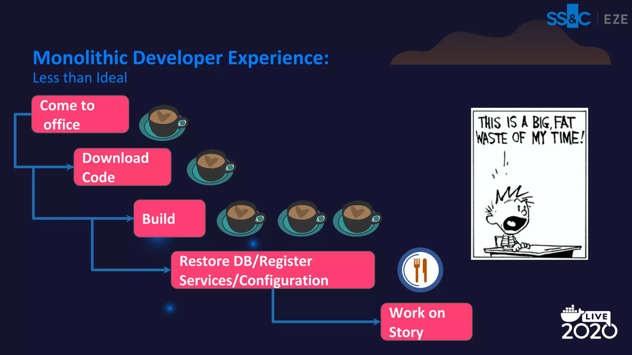 Come to
office
Download
Code
Build
Restore DB/Register
Services/Configuration
Work on
Story
Monolithic Developer Experience:
Less than Ideal
 