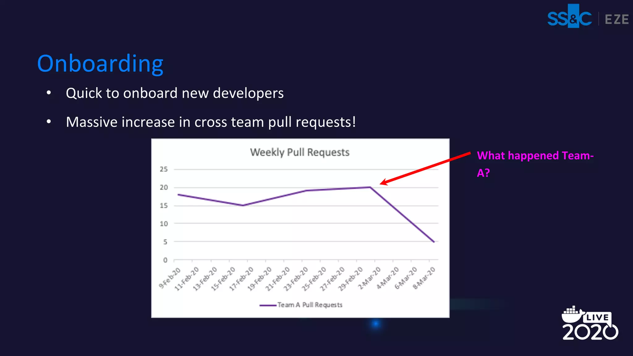 • Quick to onboard new developers
• Massive increase in cross team pull requests!
Onboarding
What happened Team-
A?
 