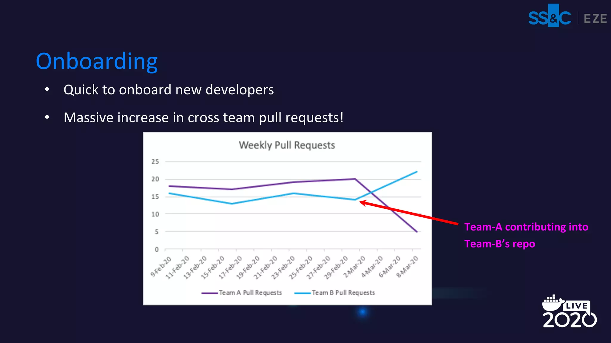 • Quick to onboard new developers
• Massive increase in cross team pull requests!
Onboarding
Team-A contributing into
Team-B’s repo
 