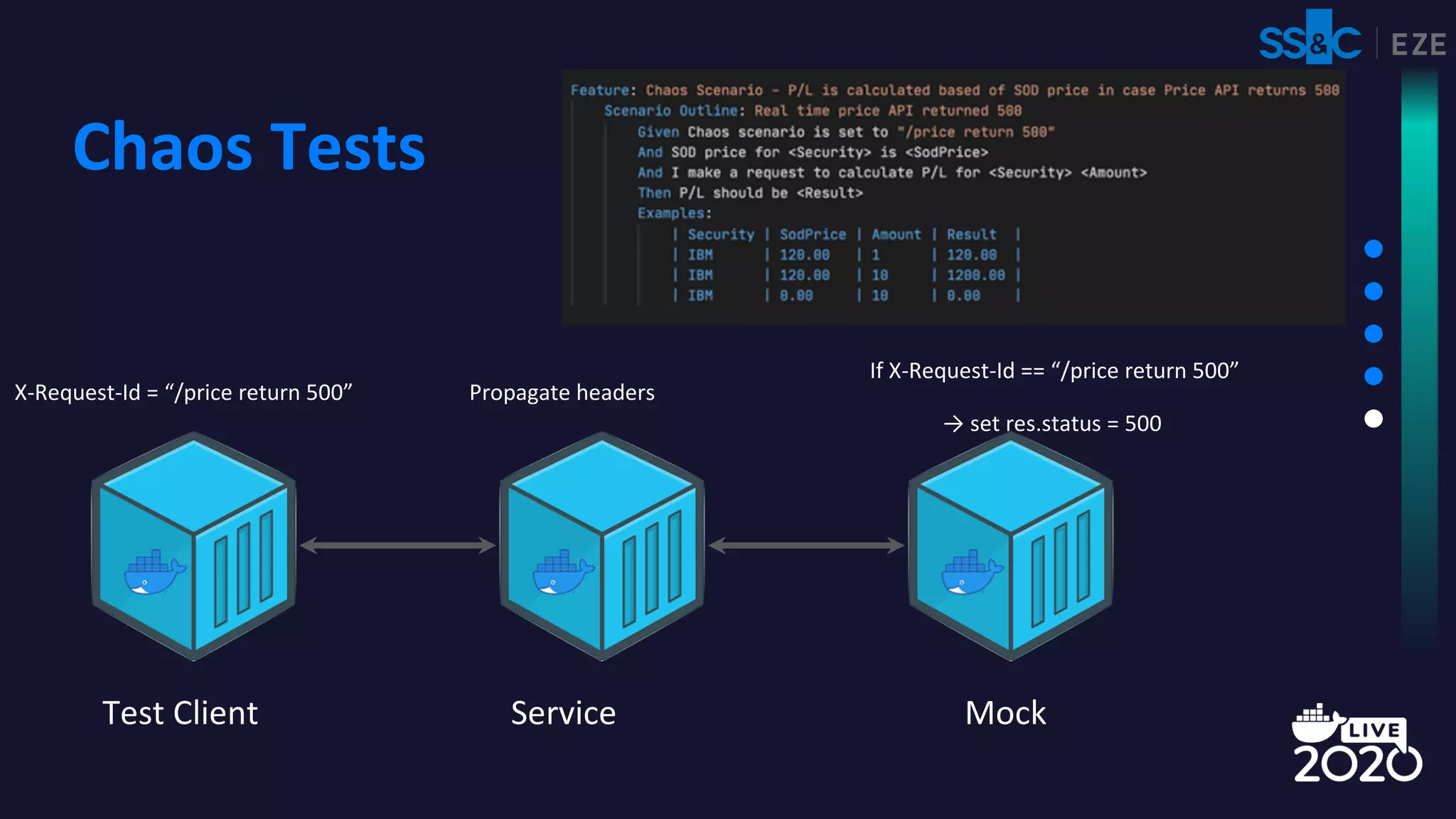 Chaos Tests
MockTest Client Service
X-Request-Id = “/price return 500” Propagate headers
If X-Request-Id == “/price return 500”
→ set res.status = 500
 