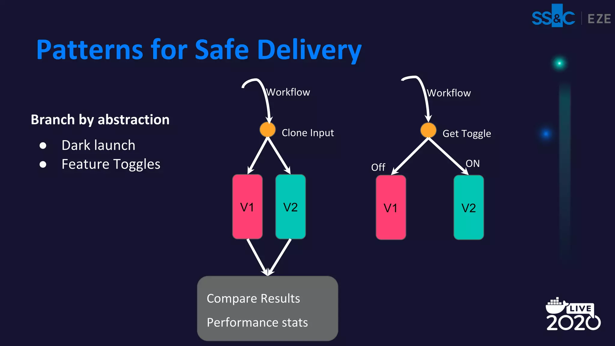 Patterns for Safe Delivery
Branch by abstraction
● Dark launch
● Feature Toggles
V1 V2
Clone Input
Workflow
Compare Results
Performance stats
V1 V2
Get Toggle
Workflow
ONOff
 