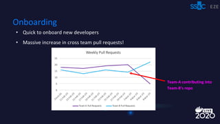 Monolithic to Microservices + Docker = SDLC on Steroids! | PDF