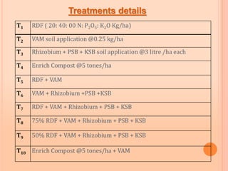 Treatments details
T1 RDF ( 20: 40: 00 N: P2O5: K2O Kg/ha)
T2 VAM soil application @0.25 kg/ha
T3 Rhizobium + PSB + KSB soil application @3 litre /ha each
T4 Enrich Compost @5 tones/ha
T5 RDF + VAM
T6 VAM + Rhizobium +PSB +KSB
T7 RDF + VAM + Rhizobium + PSB + KSB
T8 75% RDF + VAM + Rhizobium + PSB + KSB
T9 50% RDF + VAM + Rhizobium + PSB + KSB
T10 Enrich Compost @5 tones/ha + VAM
 