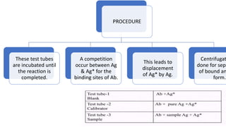 PROCEDURE
These test tubes
are incubated until
the reaction is
completed.
A competition
occur between Ag
& Ag* for the
binding sites of Ab.
This leads to
displacement
of Ag* by Ag.
Centrifugat
done for sepa
of bound an
form.
 