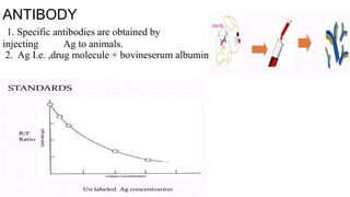 ANTIBODY
1. Specific antibodies are obtained by
injecting Ag to animals.
2. Ag I.e. ,drug molecule + bovineserum albumin
 
