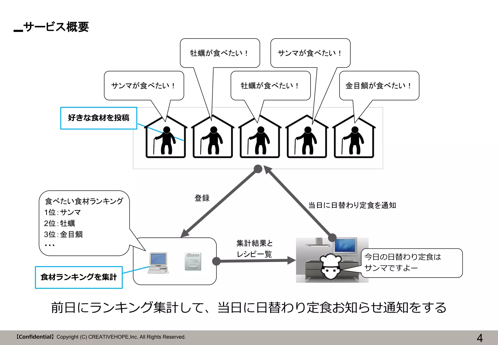 【Confidential】Copyright (C) CREATIVEHOPE,Inc. All Rights Reserved. 
サービス概要 
4 
好きな食材を投稿 
今日の日替わり定食は 
サンマですよー 
当日に日替わり定食を通知 
登録 
集計結果と 
レシピ一覧 
牡蠣が食べたい！ 
サンマが食べたい！ 
食べたい食材ランキング 
1位：サンマ 
2位：牡蠣 
3位：金目鯛 
・・・ 
牡蠣が食べたい！ 
サンマが食べたい！ 
金目鯛が食べたい！ 
食材ランキングを集計 
前日にランキング集計して、当日に日替わり定食お知らせ通知をする  