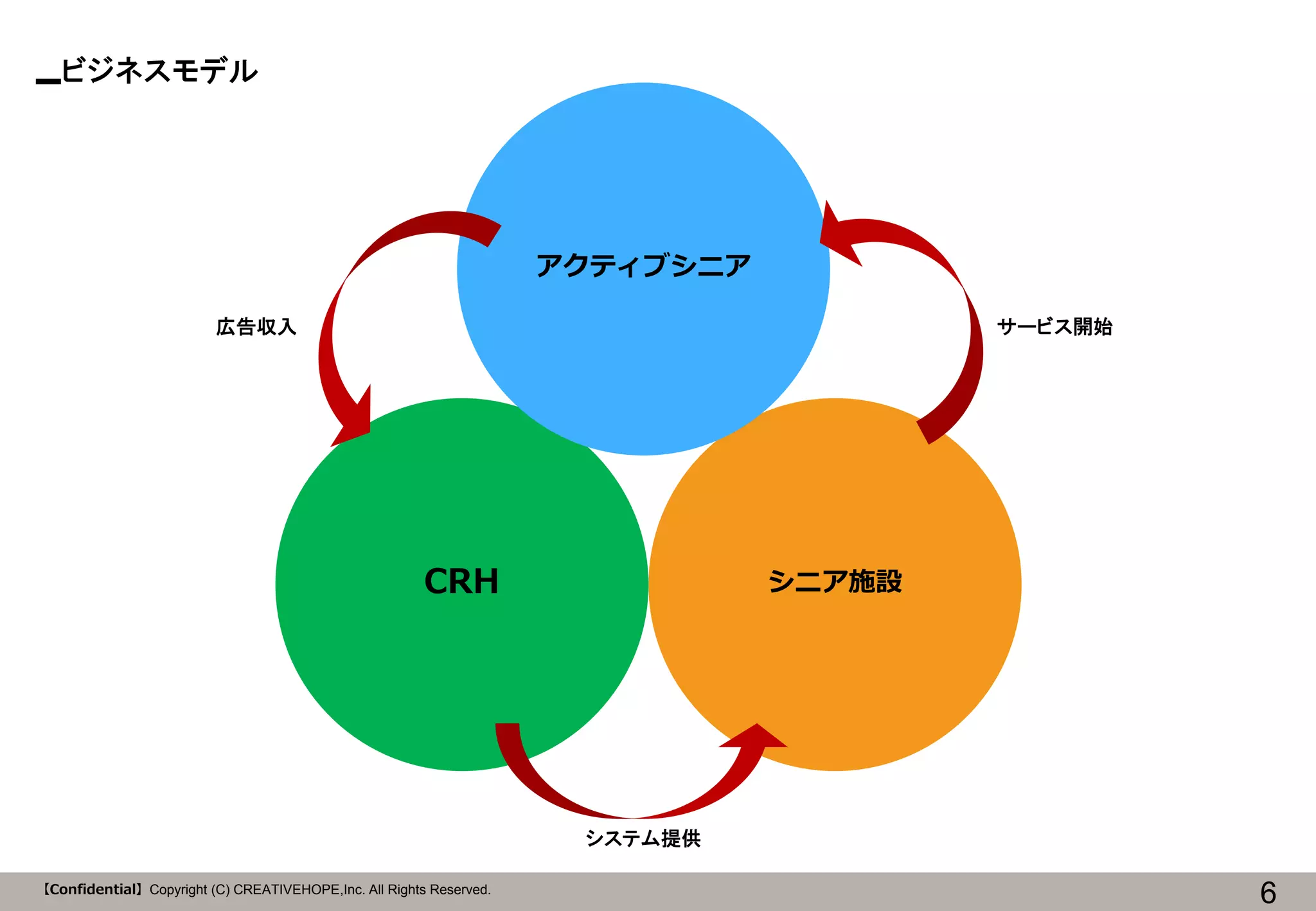 【Confidential】Copyright (C) CREATIVEHOPE,Inc. All Rights Reserved. 
ビジネスモデル 
6 
シニア施設 
CRH 
アクティブシニア 
サービス開始 
システム提供 
広告収入  