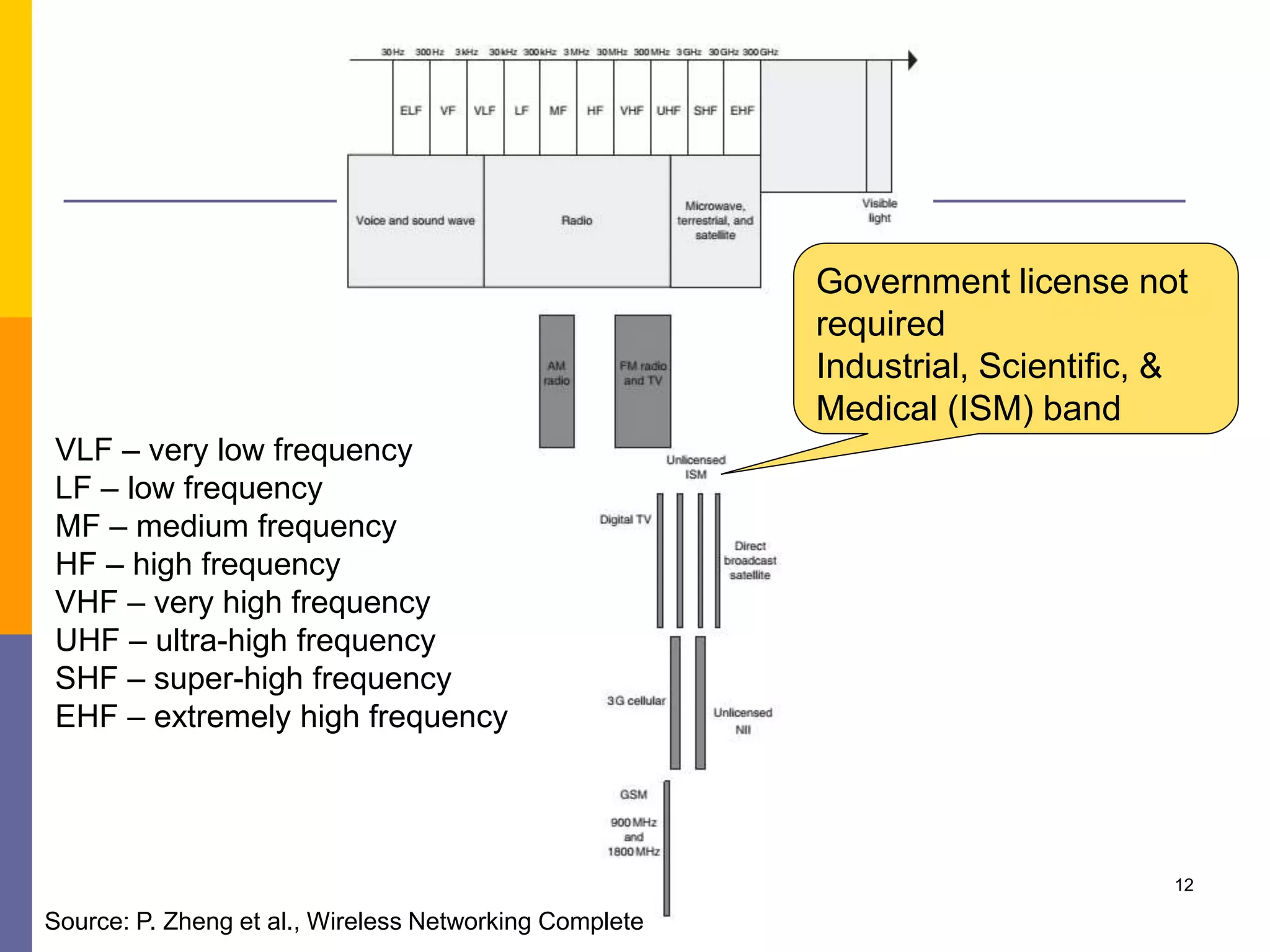 12
Government license not
required
Industrial, Scientific, &
Medical (ISM) band
VLF – very low frequency
LF – low frequency
MF – medium frequency
HF – high frequency
VHF – very high frequency
UHF – ultra-high frequency
SHF – super-high frequency
EHF – extremely high frequency
Source: P. Zheng et al., Wireless Networking Complete
 