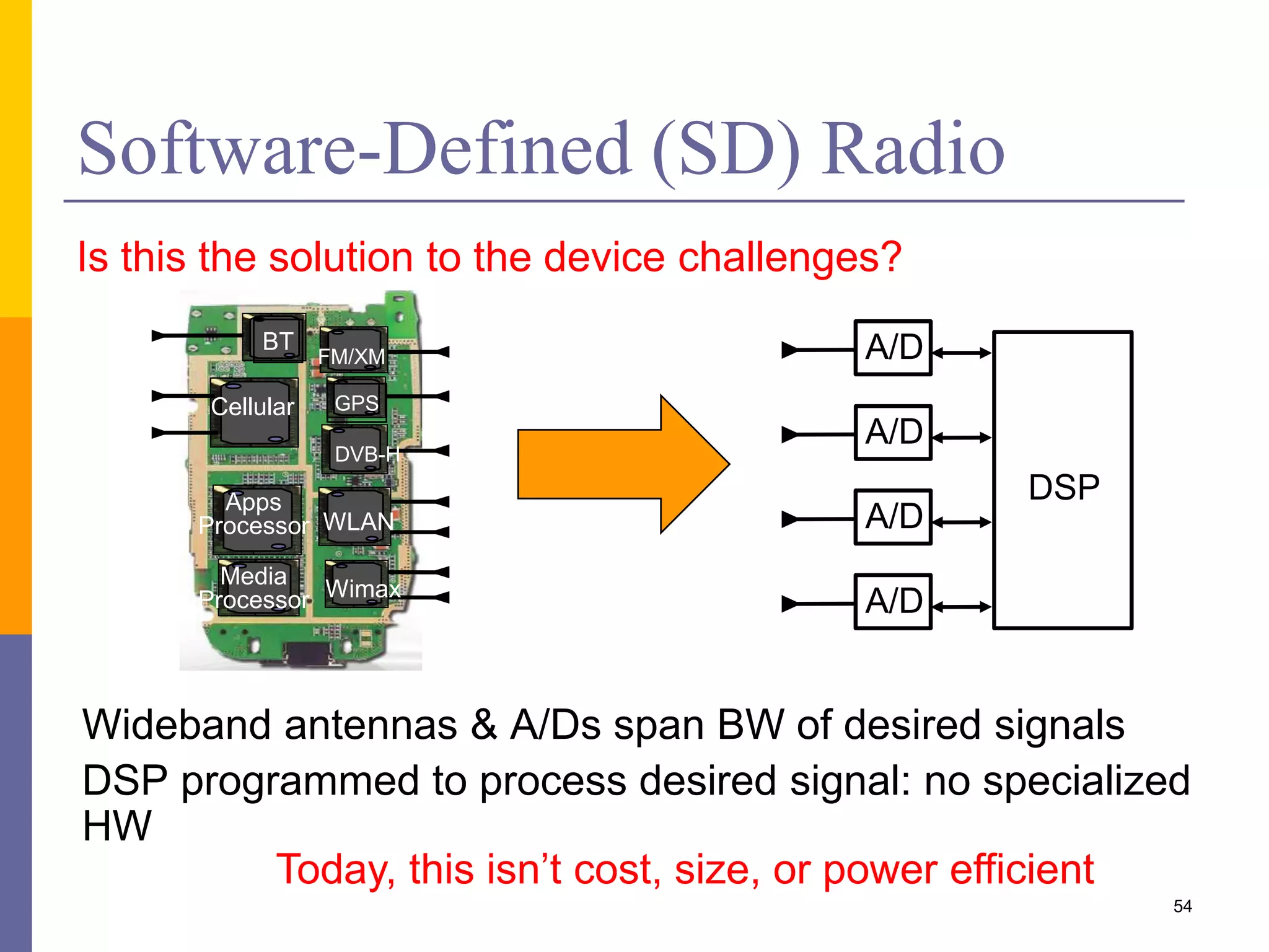 Software-Defined (SD) Radio
 Wideband antennas & A/Ds span BW of desired signals
 DSP programmed to process desired signal: no specialized
HW
Cellular
Apps
Processor
BT
Media
Processor
GPS
WLAN
Wimax
DVB-H
FM/XM A/D
A/D
DSP
A/D
A/D
Is this the solution to the device challenges?
Today, this isn’t cost, size, or power efficient
54
 
