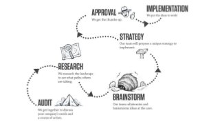 Design thinking as a creative problem solving process - Part 2