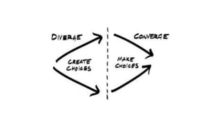 ProcessPurpose Problem
(Opportunity)
The largest
relevant vision,
goal or ideal
state
The discrepancy
between ideal
and actual
The process you
go through to
create a solution
…and our
explanation or
diagnosis of
why!
 