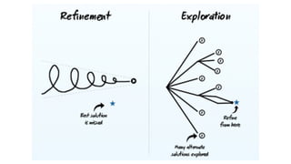 Process Solution
(Product)
Purpose Problem
(Opportunity)
The thing created
to solve the
problem or
capitalise on the
opportunity
The largest
relevant vision,
goal or ideal
state
The discrepancy
between ideal
and actual
The process you
go through to
create a solution
…and our
explanation or
diagnosis of
why!
 