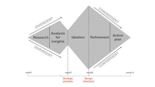 Process Solution
(Product)
Purpose Problem
(Opportunity)
Moving closer to
our ideal state
 