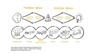 Process Solution
(Product)
Purpose Problem
(Opportunity)
Is there a gap?
What is the real
cause of the
gap?
What if there is
more than one
cause?
 