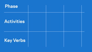 Process Solution
(Product)
Purpose Problem
(Opportunity)
There are so
many possible
solutions!
Which one (s)
will work?
 