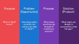 Process Solution
(Product)
Purpose Problem
(Opportunity)
What might you
design to
successfully close
the gap?
What is “ideal”
to you?
How does reality
currently not
match your idea
of “ideal”?
What steps
would you go
through to
create your
solution?
 