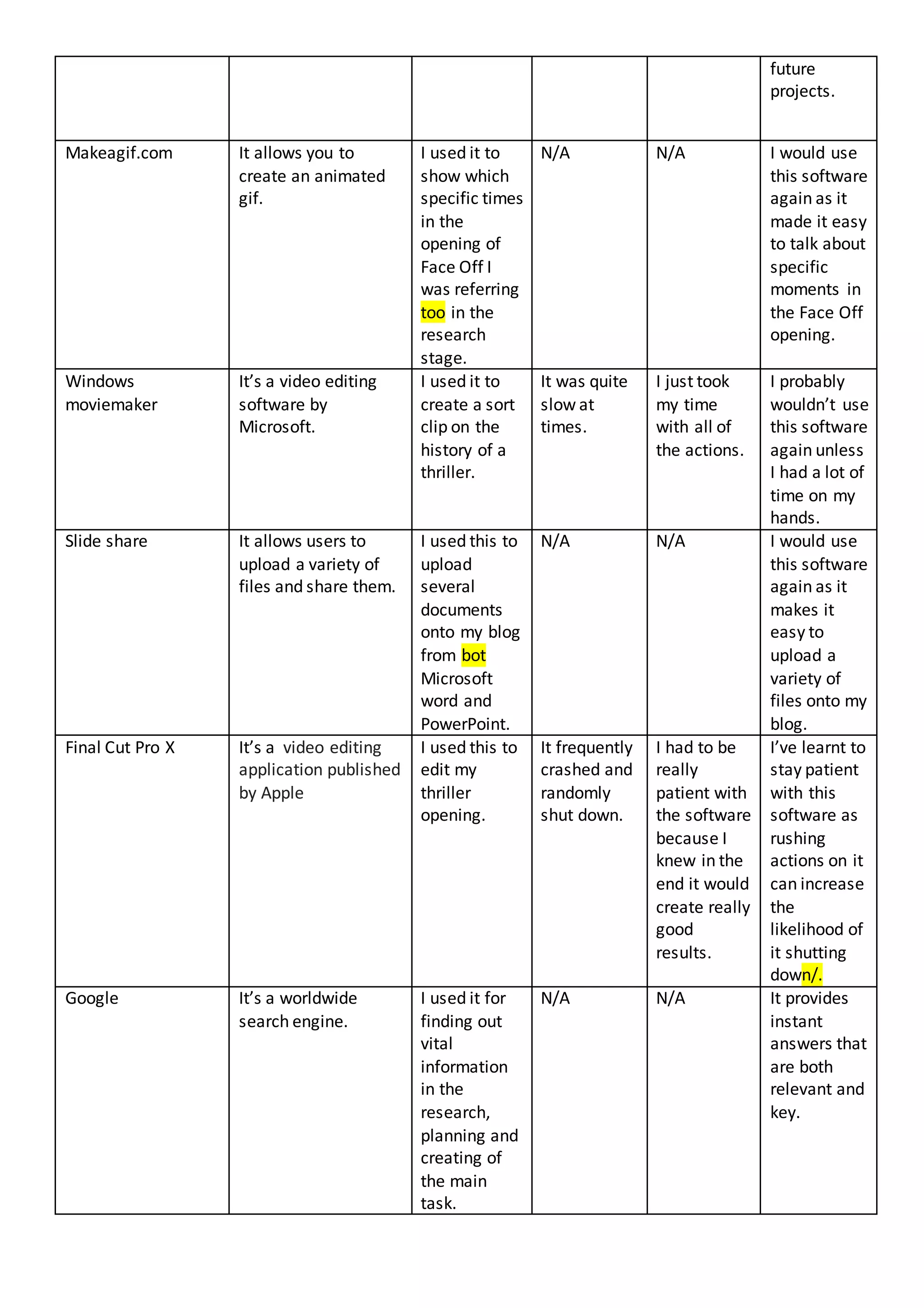 future
projects.
Makeagif.com It allows you to
create an animated
gif.
I used it to
show which
specific times
in the
opening of
Face Off I
was referring
too in the
research
stage.
N/A N/A I would use
this software
again as it
made it easy
to talk about
specific
moments in
the Face Off
opening.
Windows
moviemaker
It’s a video editing
software by
Microsoft.
I used it to
create a sort
clip on the
history of a
thriller.
It was quite
slow at
times.
I just took
my time
with all of
the actions.
I probably
wouldn’t use
this software
again unless
I had a lot of
time on my
hands.
Slide share It allows users to
upload a variety of
files and share them.
I used this to
upload
several
documents
onto my blog
from bot
Microsoft
word and
PowerPoint.
N/A N/A I would use
this software
again as it
makes it
easy to
upload a
variety of
files onto my
blog.
Final Cut Pro X It’s a video editing
application published
by Apple
I used this to
edit my
thriller
opening.
It frequently
crashed and
randomly
shut down.
I had to be
really
patient with
the software
because I
knew in the
end it would
create really
good
results.
I’ve learnt to
stay patient
with this
software as
rushing
actions on it
can increase
the
likelihood of
it shutting
down/.
Google It’s a worldwide
search engine.
I used it for
finding out
vital
information
in the
research,
planning and
creating of
the main
task.
N/A N/A It provides
instant
answers that
are both
relevant and
key.
 