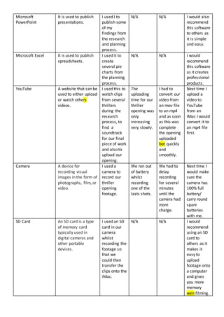 Microsoft
PowerPoint
It is used to publish
presentations.
I used I to
publish some
of my
findings from
the research
and planning
process.
N/A N/A I would also
recommend
this software
to others as
it is simple
and easy.
Microsoft Excel It is used to publish
spreadsheets.
I used it to
create
several pie
charts from
the planning
process.
N/A N/A I would
recommend
this software
as it creates
professional
products.
YouTube A website that can be
used to either upload
or watch others
videos.
I used this to
watch clips
from several
thrillers
during the
research
process, to
find a
soundtrack
for our final
piece of work
and also to
upload our
opening.
The
uploading
time for our
thriller
opening was
only
increasing
very slowly.
I had to
convert our
video from
an mov file
to an mp4
and as soon
as this was
complete
the opening
uploaded
bot quickly
and
smoothly.
Next time I
upload a
video to
YouTube
from an
IMac I would
convert it to
an mp4 file
first.
Camera A device for
recording visual
images in the form of
photographs, film, or
video.
I used a
camera to
record our
thriller
opening
footage.
We ran out
of battery
whilst
recording
one of the
lasts shots.
We had to
delay
recording
for several
minutes
until the
camera had
more
charge.
Next time I
would make
sure the
camera has
100% full
battery/
carry round
spare
batteries
with me.
SD Card An SD card is a type
of memory card
typically used in
digital cameras and
other portable
devices.
I used an SD
card in our
camera
whilst
recording the
footage so
that we
could then
transfer the
clips onto the
iMac.
N/A N/A I would
recommend
using an SD
card to
others as it
makes it
easy to
upload
footage onto
a computer
and gives
you more
memory
wen filming.
 