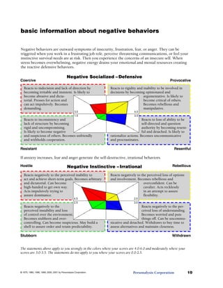 basic information about negative behaviors
Negative behaviors are outward symptoms of insecurity, frustration, fear, or anger. They can be
triggered when you work in a frustrating job role, perceive threatening communications, or feel your
instinctive survival needs are at risk. Then you experience the concerns of an insecure self. When
stress becomes overwhelming, negative energy drains your emotional and mental resources creating
the reactive defensive behaviors.
Coercive
Negative Socialized – Defensive
Provocative
Reacts to indecision and lack of direction by
becoming irritable and insistent. Is likely to
become abrasive and dicta-
torial. Presses for action and
can act impulsively. Becomes
demanding.
Reacts to rigidity and inability to be involved in
decisions by becoming opinionated and
argumentative. Is likely to
become critical of others.
Becomes rebellious and
manipulative.
Reacts to inconsistency and
lack of structure by becoming
rigid and uncompromising.
Is likely to become negative
and suspicious of others. Becomes unfriendly
and withholds cooperation.
Reacts to loss of ability to be
self-directed and question
authority by becoming resent-
ful and detached. Is likely to
rationalize actions. Becomes uncommunicative
and procrastinates.
Resistant Resentful
If anxiety increases, fear and anger generate the self-destructive, irrational behaviors.
Hostile Negative Instinctive – Irrational Rebellious
Reacts negatively to the perceived inability to
act and achieve short-term goals. Becomes arbitrary
and dictatorial. Can become
high-handed to get own way.
Acts impulsively trying to
assure dominance.
Reacts negatively to the perceived loss of options
and involvement. Becomes rebellious and
overconfident. Can be
cavalier. Acts recklessly
in an attempt to assure
flexibility.
Reacts negatively to the
perceived instability and loss
of control over the environment.
Becomes stubborn and over-
controlling. Can become suspicious. May build a
shell to assure order and retain predictability.
Reacts negatively to the per-
ceived loss of understanding.
Becomes worried and puts
things off. Can be uncommu-
nicative and detached. Withdraws to buy time to
assess alternatives and maintain closeness.
Stubborn Withdrawn
The statements above apply to you strongly in the colors where your scores are 4.0-6.0 and moderately where your
scores are 3.0-3.5. The statements do nto apply to you where your scores are 0.0-2.5.
Personalysis Corporation 10© 1975, 1983, 1996, 1999, 2000, 2001 by Personalysis Corporation.
 