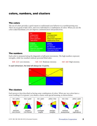 colors, numbers, and clusters
The colors
The use of colors provides a quick means to understand your behavior in a nonthreatening way.
There are no good or bad colors, and every individual is a combination of colors. When you use the
color-coded shorthand, you can improve communication and productivity.
Act
Independent
Be in charge
Direct approach
Task-driven
Adapt
Interdependent
Be Involved
Responsive approach
Relationship-driven
Analyze
Autonomy
Be in control
Reserved approach
Methods-driven
Assess
Freedom
Be informed
Questioning approach
Information-driven
The clusters
Each person is best described as having some combination of colors. When any two colors have a
score totalling 6.5 or greater, you obtain a cluster with special meaning, as shown below:
red + yellow blue + green
short-term
outer-directed
long-term
inner-directed
red + green yellow + blue
convergent
tangible
divergent
intangible
red + blue yellow + green
individual
developmental
group
organizational
The numbers
Each color is measured along the diagonals in half-point increments. The high numbers represent
strengths, while low numbers indicate potential blind sides:
0.0 - 2.5 Low intensity 3.0 - 3.5 Moderate intensity 4.0 - 6.0 High intensity
In each dimension, the total will always be 12 points.
Personalysis Corporation 2© 1975, 1983, 1996, 1999, 2000, 2001 by Personalysis Corporation.
 