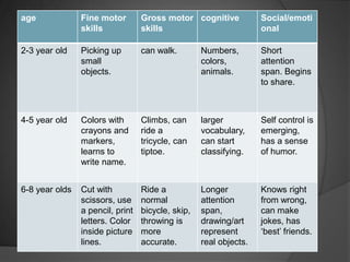 Evidence of Developmental knowledge