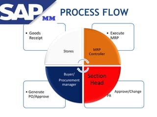 PROCESS FLOW
• A Approve/Change
PR
• Generate
PO/Approve
• Execute
MRP
• Goods
Receipt
Stores MRP
Controller
Section
Head
Buyer/
Procurement
manager
 