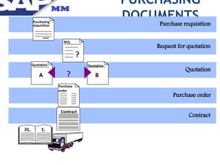 PURCHASING
DOCUMENTSPurchase requisition
Request for quotation
Purchase order
Contract
Quotation
31. 1.
Contract
Purchase
order
?
Quotation
B
Quotation
A
RFQ
?
Purchasing
requisition
 