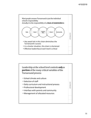 4/10/2019
11
(c)PAshley2018
MostpeopleassumeTurnaround isjusttheindividual
school’sresponsibility.
Actually,itistheresponsibilityofachainofstakeholders:
• Any weak link in this chain diminishes the
Turnaround’s success
• In a charter situation, this chain is shortened
• Effective leadership at each level is critical
State Board
Central
office
School Community
(c)PAshley2018
Leadership at the schoollevel controls only a
portion of the many criticalvariables ofthe
Turnaround process
• School climate and culture
• Selection of staff
• Daily curriculum and instructional process
• Professional development
• Interface with parents and community
• Management of allocated resources
 