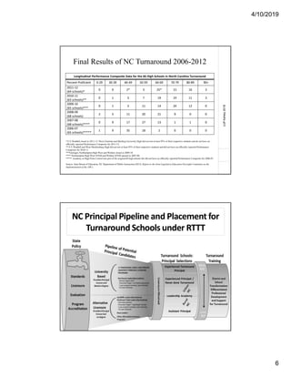 4/10/2019
6
(c)PAshley2018
Longitudinal Performance Composite Data for the 66 High Schools in North Carolina Turnaround
Percent Proficient 0-29 30-39 40-49 50-59 60-69 70-79 80-89 90+
2011-12
(64 schools)*
0 0 2* 3 25* 15 16 3
2010-11
(63 schools)**
0 1 3 7 19 19 11 3
2009-10
(65 schools)***
0 1 3 11 14 24 12 0
2008-09
(68 schools)
2 5 11 20 21 9 0 0
2007-08
(68 schools)****
0 9 17 27 13 1 1 0
2006-07
(65 schools)*****
1 9 35 18 2 0 0 0
* E E Waddell closed in 2011-12. West Charlotte and Harding University High did not test at least 95% of their respective students and do not have an
officially reported Performance Composite for 2011-12.
** E E Waddell and West Mecklenburg High did not test at least 95% of their respective students and did not have an officially reported Performance
Composite for 2010-11.
***Garinger, Northampton High West and Weldon closed in 2009-10.
**** Northampton High West STEM and Weldon STEM opened in 2007-08.
***** Academy at High Point Central was part of the original 66 high schools but did not have an officially reported Performance Composite for 2006-07.
Source: State Board of Education, NC Department of Public Instruction (2013). Report to the Joint Legislative Education Oversight Committee on the
Implementation of the ABCs.
Final Results of NC Turnaround 2006-2012
(c)PAshley2018
NC Principal Pipeline and Placement for
Turnaround Schools under RTTT
 