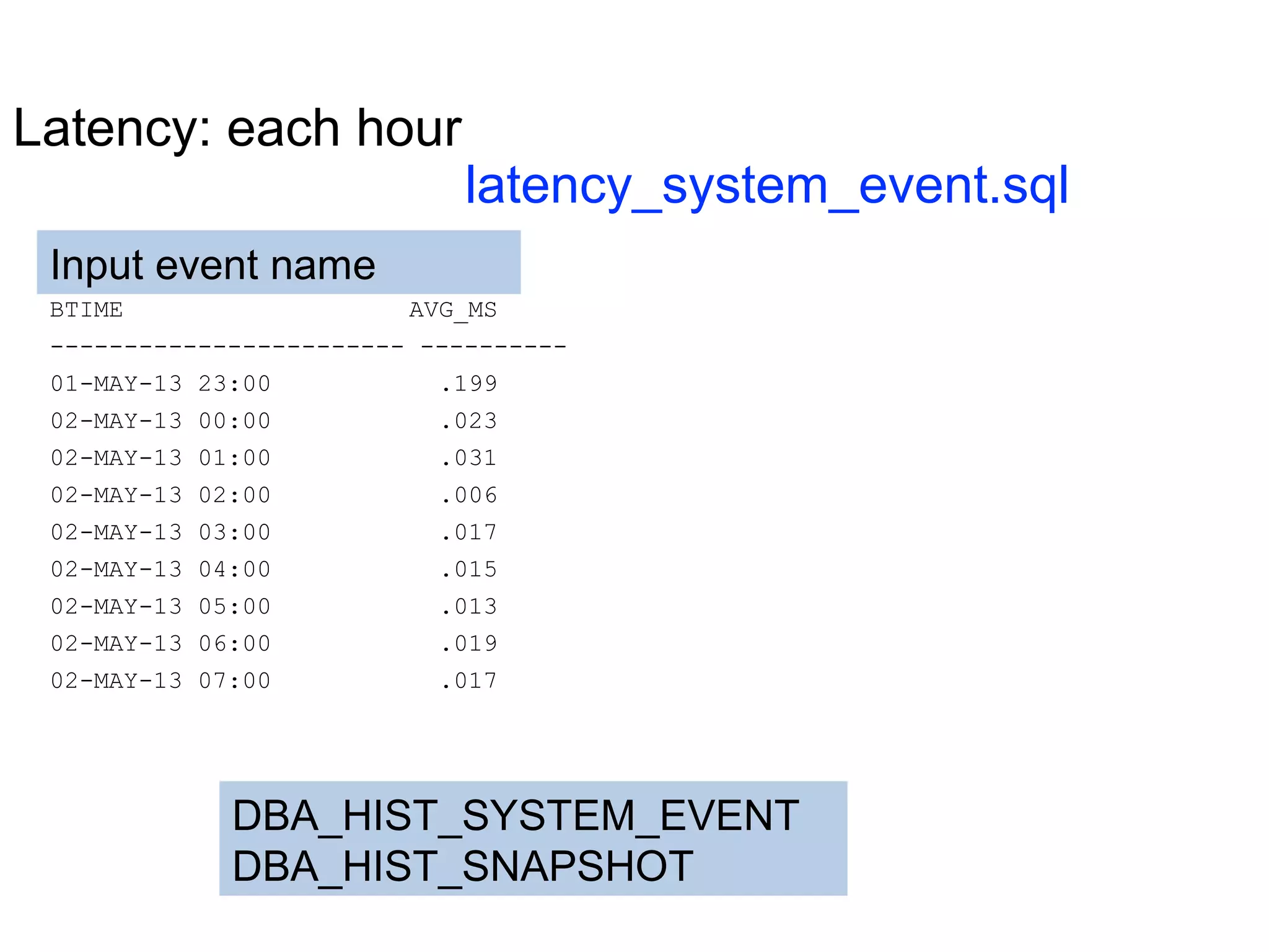 Latency: each hour
latency_system_event.sql
BTIME AVG_MS
------------------------ ----------
01-MAY-13 23:00 .199
02-MAY-13 00:00 .023
02-MAY-13 01:00 .031
02-MAY-13 02:00 .006
02-MAY-13 03:00 .017
02-MAY-13 04:00 .015
02-MAY-13 05:00 .013
02-MAY-13 06:00 .019
02-MAY-13 07:00 .017
DBA_HIST_SYSTEM_EVENT
DBA_HIST_SNAPSHOT
Input event name
 