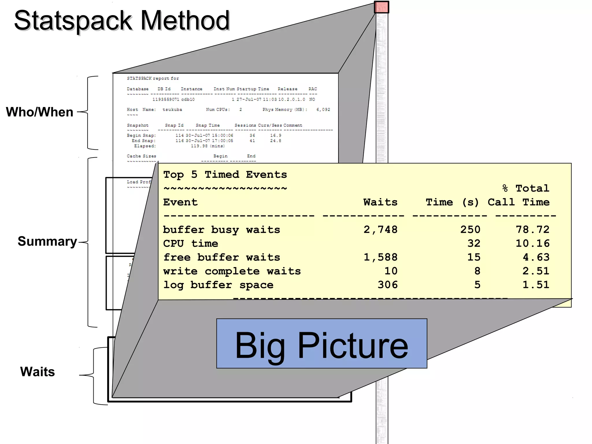 Statspack MethodStatspack Method
Load profile good for
having a feel for the
application and
comparing two
periods for changes
Efficiency ratios
misleading carry
over from version 6
days
Top 5 Timed Events
~~~~~~~~~~~~~~~~~~ % Total
Event Waits Time (s) Call Time
---------------------- ------------ ----------- ---------
buffer busy waits 2,748 250 78.72
CPU time 32 10.16
free buffer waits 1,588 15 4.63
write complete waits 10 8 2.51
log buffer space 306 5 1.51
----------------------------------------
Summary
Waits
Who/When
Big Picture
 