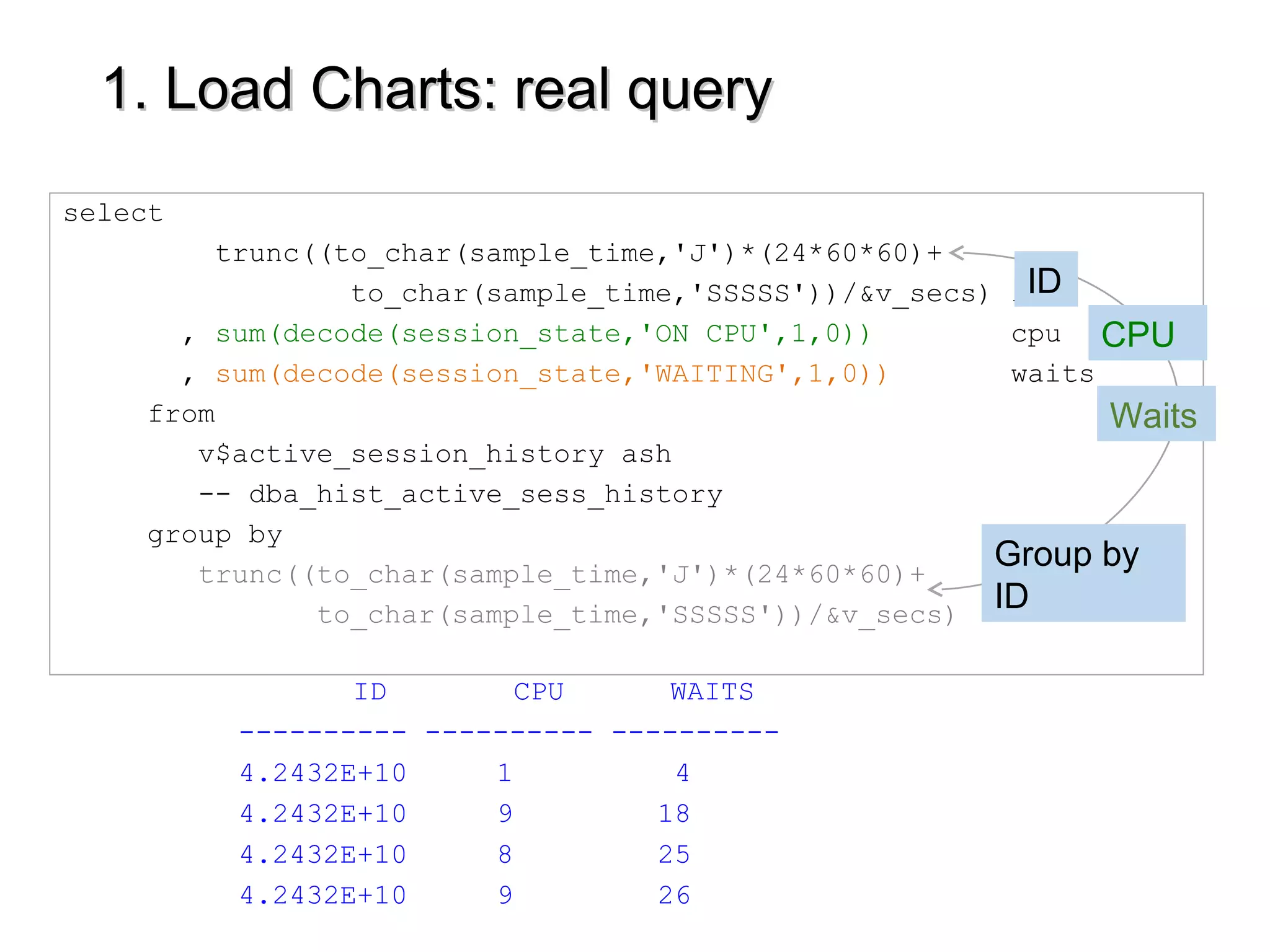 1. Load Charts: real query1. Load Charts: real query
select
trunc((to_char(sample_time,'J')*(24*60*60)+
to_char(sample_time,'SSSSS'))/&v_secs) id
, sum(decode(session_state,'ON CPU',1,0)) cpu
, sum(decode(session_state,'WAITING',1,0)) waits
from
v$active_session_history ash
-- dba_hist_active_sess_history
group by
trunc((to_char(sample_time,'J')*(24*60*60)+
to_char(sample_time,'SSSSS'))/&v_secs)
ID CPU WAITS
---------- ---------- ----------
4.2432E+10 1 4
4.2432E+10 9 18
4.2432E+10 8 25
4.2432E+10 9 26
Group by
ID
ID
Waits
CPU
 