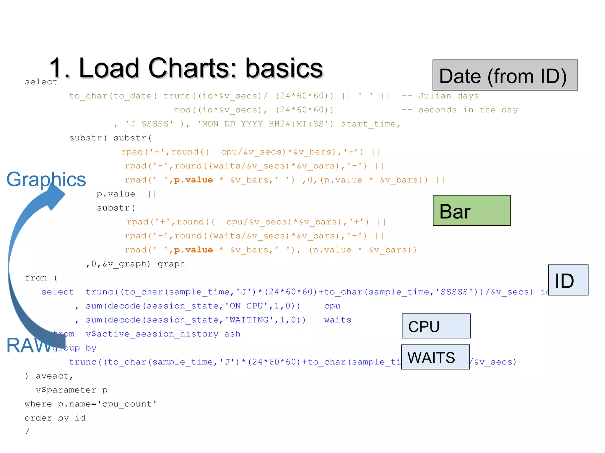 1. Load Charts: basics1. Load Charts: basicsselect
to_char(to_date( trunc((id*&v_secs)/ (24*60*60)) || ' ' || -- Julian days
mod((id*&v_secs), (24*60*60)) -- seconds in the day
, 'J SSSSS' ), 'MON DD YYYY HH24:MI:SS') start_time,
substr( substr(
rpad('+',round(( cpu/&v_secs)*&v_bars),'+’) ||
rpad('-',round((waits/&v_secs)*&v_bars),'-') ||
rpad(' ',p.value * &v_bars,' ’) ,0,(p.value * &v_bars)) ||
p.value ||
substr(
rpad('+',round(( cpu/&v_secs)*&v_bars),'+’) ||
rpad('-',round((waits/&v_secs)*&v_bars),'-') ||
rpad(' ',p.value * &v_bars,' '), (p.value * &v_bars))
,0,&v_graph) graph
from (
select trunc((to_char(sample_time,'J')*(24*60*60)+to_char(sample_time,'SSSSS'))/&v_secs) id
, sum(decode(session_state,'ON CPU',1,0)) cpu
, sum(decode(session_state,'WAITING',1,0)) waits
from v$active_session_history ash
group by
trunc((to_char(sample_time,'J')*(24*60*60)+to_char(sample_time,'SSSSS'))/&v_secs)
) aveact,
v$parameter p
where p.name='cpu_count'
order by id
/
Bar
Date (from ID)
ID
WAITS
CPU
RAW
Graphics
 