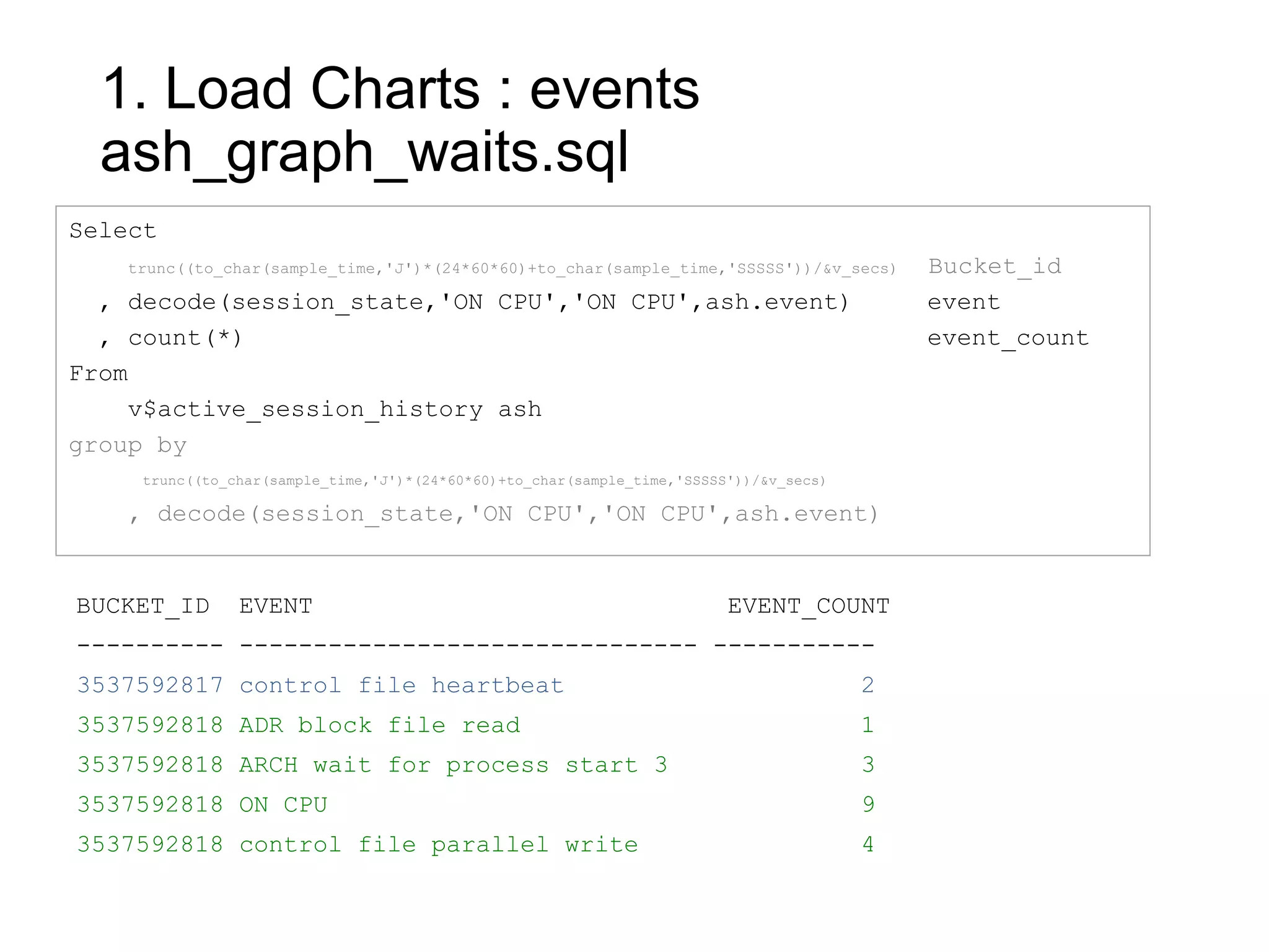 1. Load Charts : events
ash_graph_waits.sql
BUCKET_ID EVENT EVENT_COUNT
---------- ------------------------------- -----------
3537592817 control file heartbeat 2
3537592818 ADR block file read 1
3537592818 ARCH wait for process start 3 3
3537592818 ON CPU 9
3537592818 control file parallel write 4
Select
trunc((to_char(sample_time,'J')*(24*60*60)+to_char(sample_time,'SSSSS'))/&v_secs) Bucket_id
, decode(session_state,'ON CPU','ON CPU',ash.event) event
, count(*) event_count
From
v$active_session_history ash
group by
trunc((to_char(sample_time,'J')*(24*60*60)+to_char(sample_time,'SSSSS'))/&v_secs)
, decode(session_state,'ON CPU','ON CPU',ash.event)
 