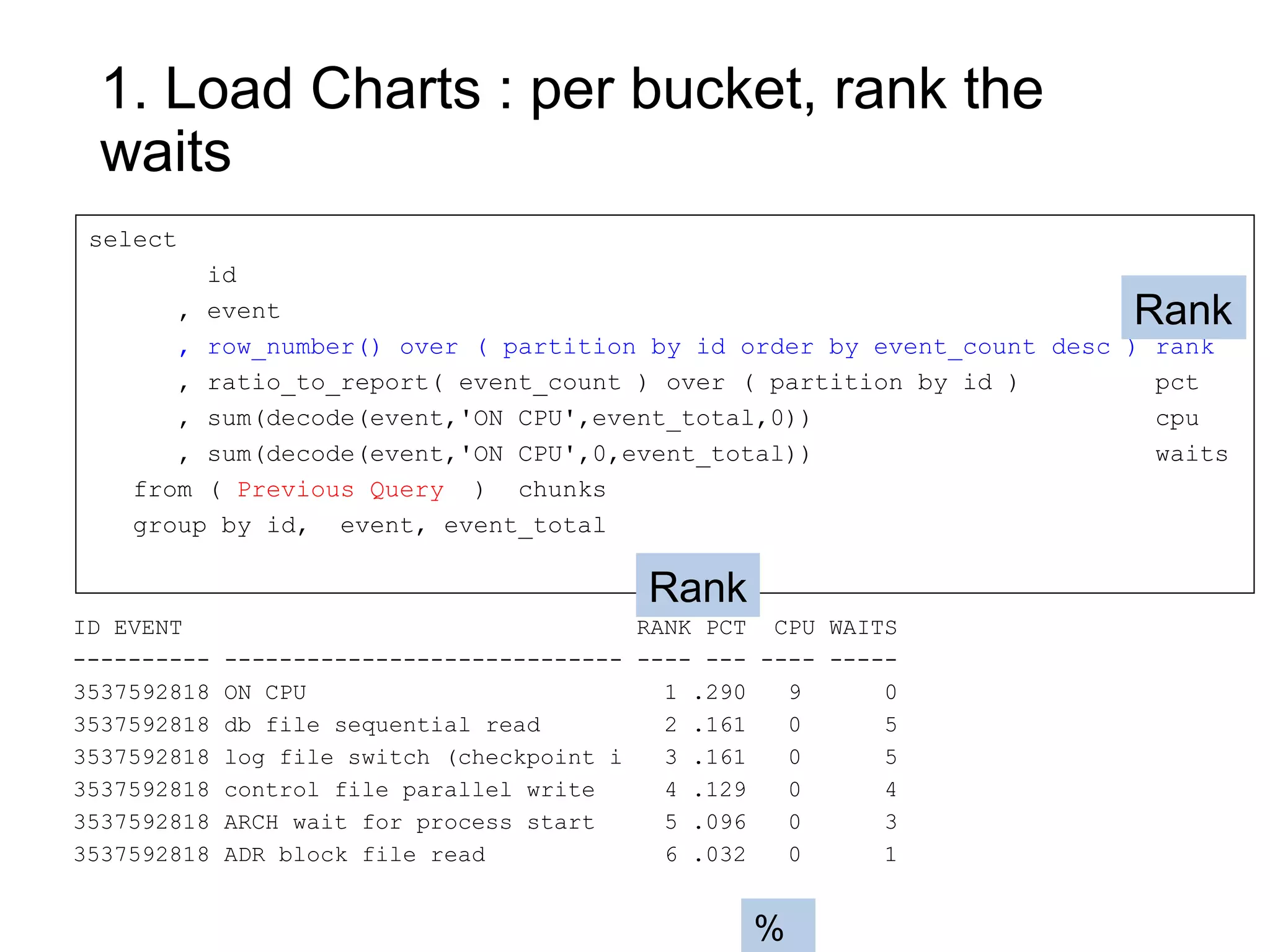 1. Load Charts : per bucket, rank the
waits
ID EVENT RANK PCT CPU WAITS
---------- ----------------------------- ---- --- ---- -----
3537592818 ON CPU 1 .290 9 0
3537592818 db file sequential read 2 .161 0 5
3537592818 log file switch (checkpoint i 3 .161 0 5
3537592818 control file parallel write 4 .129 0 4
3537592818 ARCH wait for process start 5 .096 0 3
3537592818 ADR block file read 6 .032 0 1
select
id
, event
, row_number() over ( partition by id order by event_count desc ) rank
, ratio_to_report( event_count ) over ( partition by id ) pct
, sum(decode(event,'ON CPU',event_total,0)) cpu
, sum(decode(event,'ON CPU',0,event_total)) waits
from ( Previous Query ) chunks
group by id, event, event_total
Rank
Rank
%
 