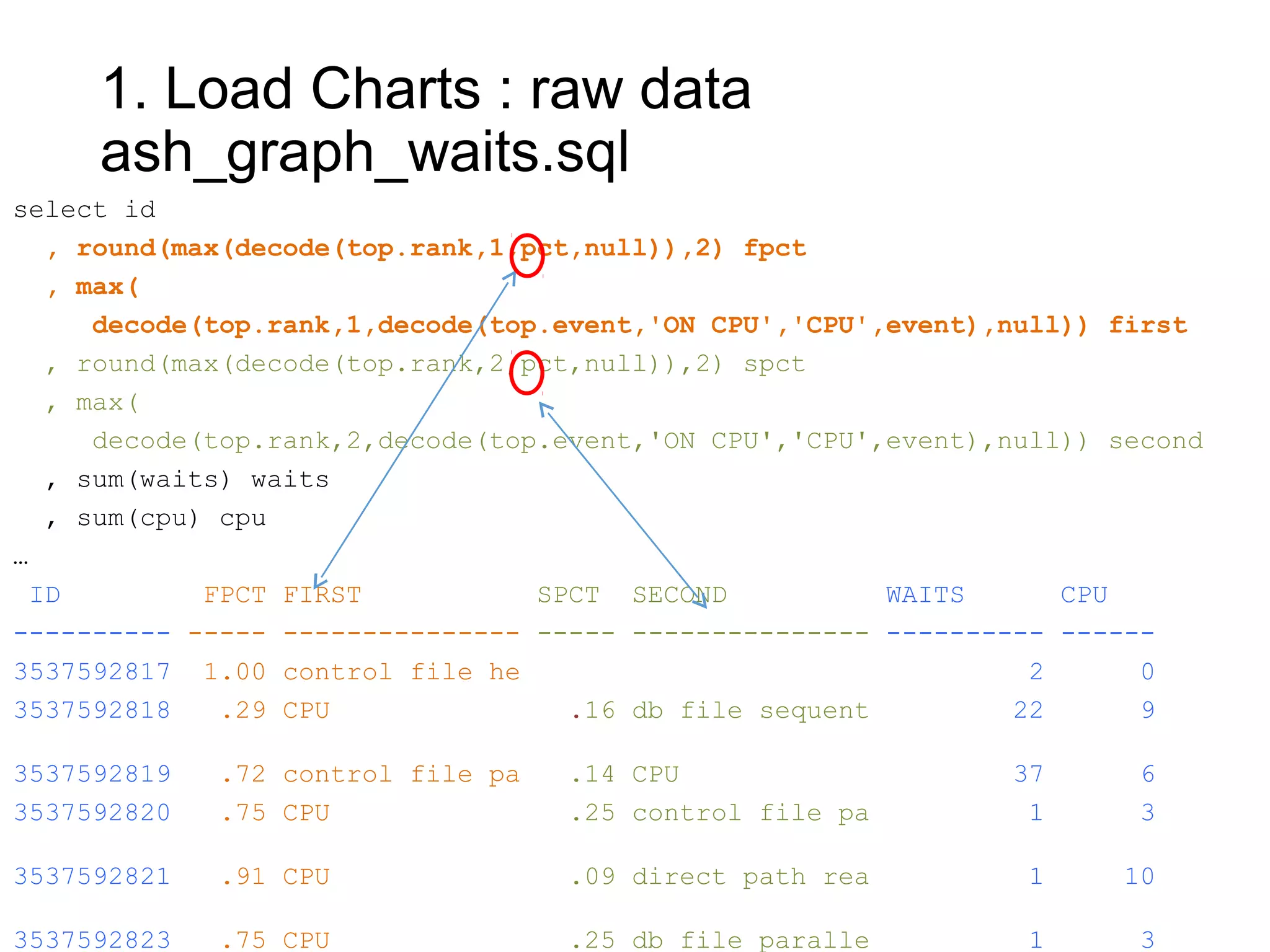 1. Load Charts : raw data
ash_graph_waits.sql
select id
, round(max(decode(top.rank,1,pct,null)),2) fpct
, max(
decode(top.rank,1,decode(top.event,'ON CPU','CPU',event),null)) first
, round(max(decode(top.rank,2,pct,null)),2) spct
, max(
decode(top.rank,2,decode(top.event,'ON CPU','CPU',event),null)) second
, sum(waits) waits
, sum(cpu) cpu
…
ID FPCT FIRST SPCT SECOND WAITS CPU
---------- ----- --------------- ----- --------------- ---------- ------
3537592817 1.00 control file he 2 0
3537592818 .29 CPU .16 db file sequent 22 9
3537592819 .72 control file pa .14 CPU 37 6
3537592820 .75 CPU .25 control file pa 1 3
3537592821 .91 CPU .09 direct path rea 1 10
3537592823 .75 CPU .25 db file paralle 1 3
 