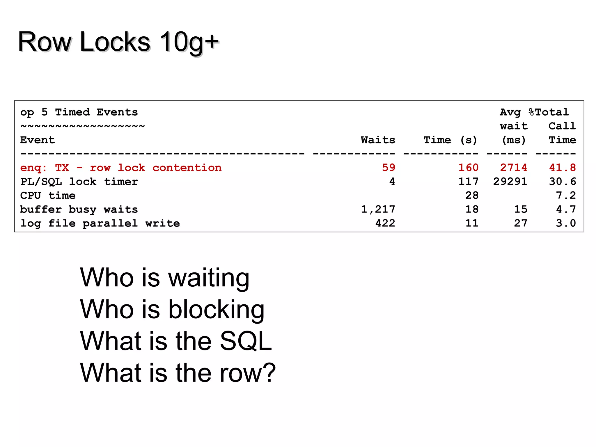 Row Locks 10g+Row Locks 10g+
op 5 Timed Events Avg %Total
~~~~~~~~~~~~~~~~~~ wait Call
Event Waits Time (s) (ms) Time
----------------------------------------- ------------ ----------- ------ ------
enq: TX - row lock contention 59 160 2714 41.8
PL/SQL lock timer 4 117 29291 30.6
CPU time 28 7.2
buffer busy waits 1,217 18 15 4.7
log file parallel write 422 11 27 3.0
Who is waiting
Who is blocking
What is the SQL
What is the row?
 