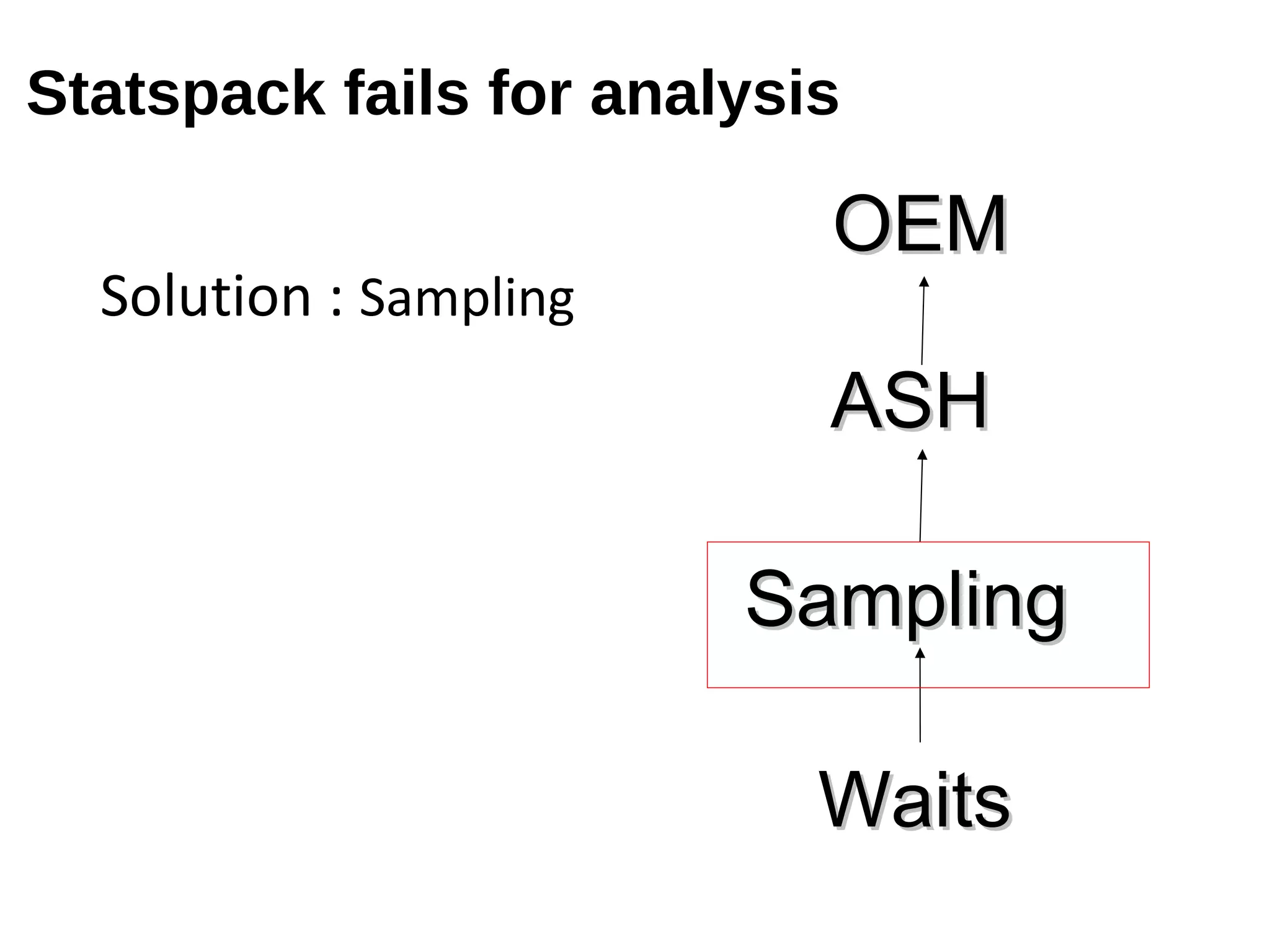 Statspack fails for analysis
Solution : Sampling
ASHASH
SamplingSampling
WaitsWaits
OEMOEM
 