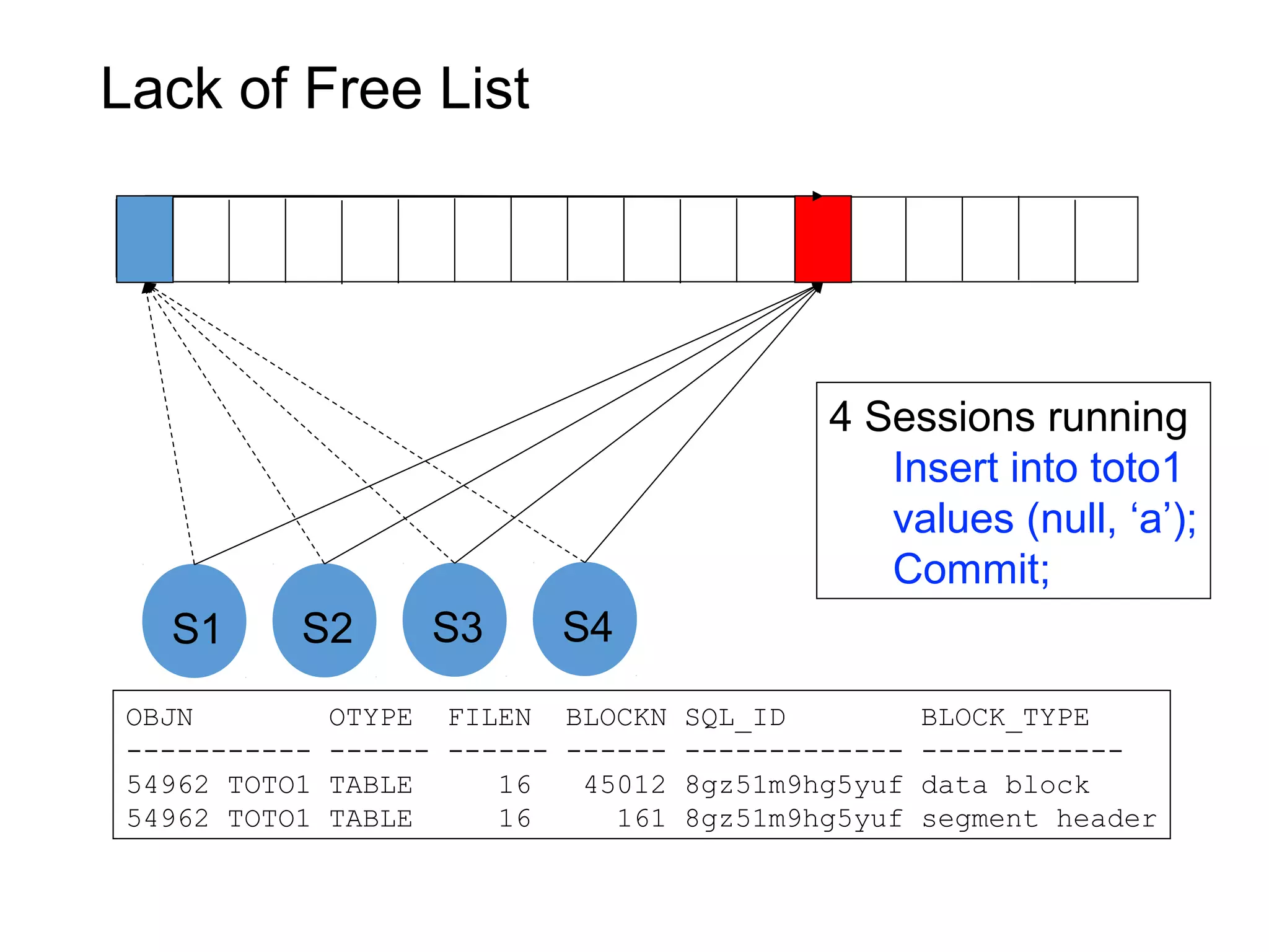 Lack of Free List
S1 S2 S3 S4
4 Sessions running
Insert into toto1
values (null, ‘a’);
Commit;
OBJN OTYPE FILEN BLOCKN SQL_ID BLOCK_TYPE
----------- ------ ------ ------ ------------- ------------
54962 TOTO1 TABLE 16 45012 8gz51m9hg5yuf data block
54962 TOTO1 TABLE 16 161 8gz51m9hg5yuf segment header
 