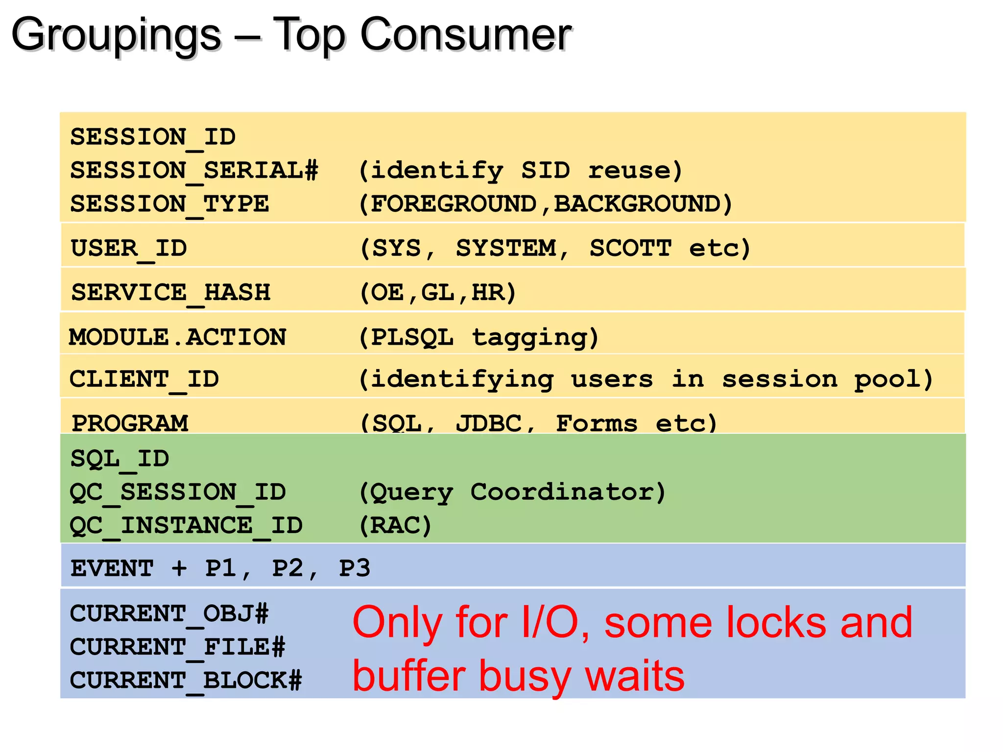 Groupings – Top ConsumerGroupings – Top Consumer
SESSION_ID
SESSION_SERIAL# (identify SID reuse)
SESSION_TYPE (FOREGROUND,BACKGROUND)
CURRENT_OBJ#
CURRENT_FILE#
CURRENT_BLOCK#
USER_ID (SYS, SYSTEM, SCOTT etc)
SERVICE_HASH (OE,GL,HR)
PROGRAM (SQL, JDBC, Forms etc)
MODULE.ACTION (PLSQL tagging)
CLIENT_ID (identifying users in session pool)
SQL_ID
QC_SESSION_ID (Query Coordinator)
QC_INSTANCE_ID (RAC)
EVENT + P1, P2, P3
Only for I/O, some locks and
buffer busy waits
 