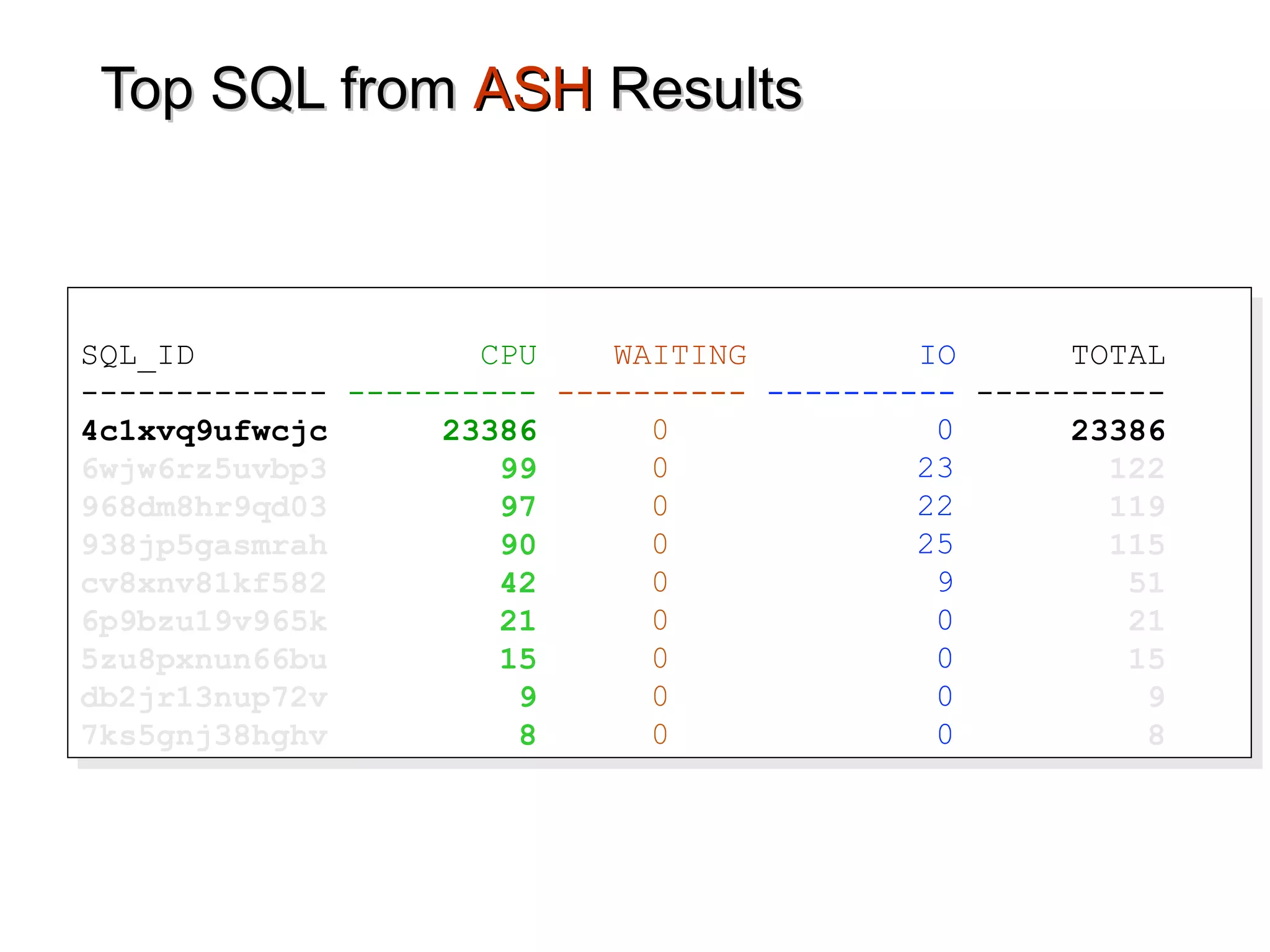 Top SQL fromTop SQL from ASHASH ResultsResults
SQL_ID CPU WAITING IO TOTAL
------------- ---------- ---------- ---------- ----------
4c1xvq9ufwcjc 23386 0 0 23386
6wjw6rz5uvbp3 99 0 23 122
968dm8hr9qd03 97 0 22 119
938jp5gasmrah 90 0 25 115
cv8xnv81kf582 42 0 9 51
6p9bzu19v965k 21 0 0 21
5zu8pxnun66bu 15 0 0 15
db2jr13nup72v 9 0 0 9
7ks5gnj38hghv 8 0 0 8
SQL_ID CPU WAITING IO TOTAL
------------- ---------- ---------- ---------- ----------
4c1xvq9ufwcjc 23386 0 0 23386
6wjw6rz5uvbp3 99 0 23 122
968dm8hr9qd03 97 0 22 119
938jp5gasmrah 90 0 25 115
cv8xnv81kf582 42 0 9 51
6p9bzu19v965k 21 0 0 21
5zu8pxnun66bu 15 0 0 15
db2jr13nup72v 9 0 0 9
7ks5gnj38hghv 8 0 0 8
0
0
0
0
0
0
0
0
0
0
23
22
25
9
0
0
0
0
 