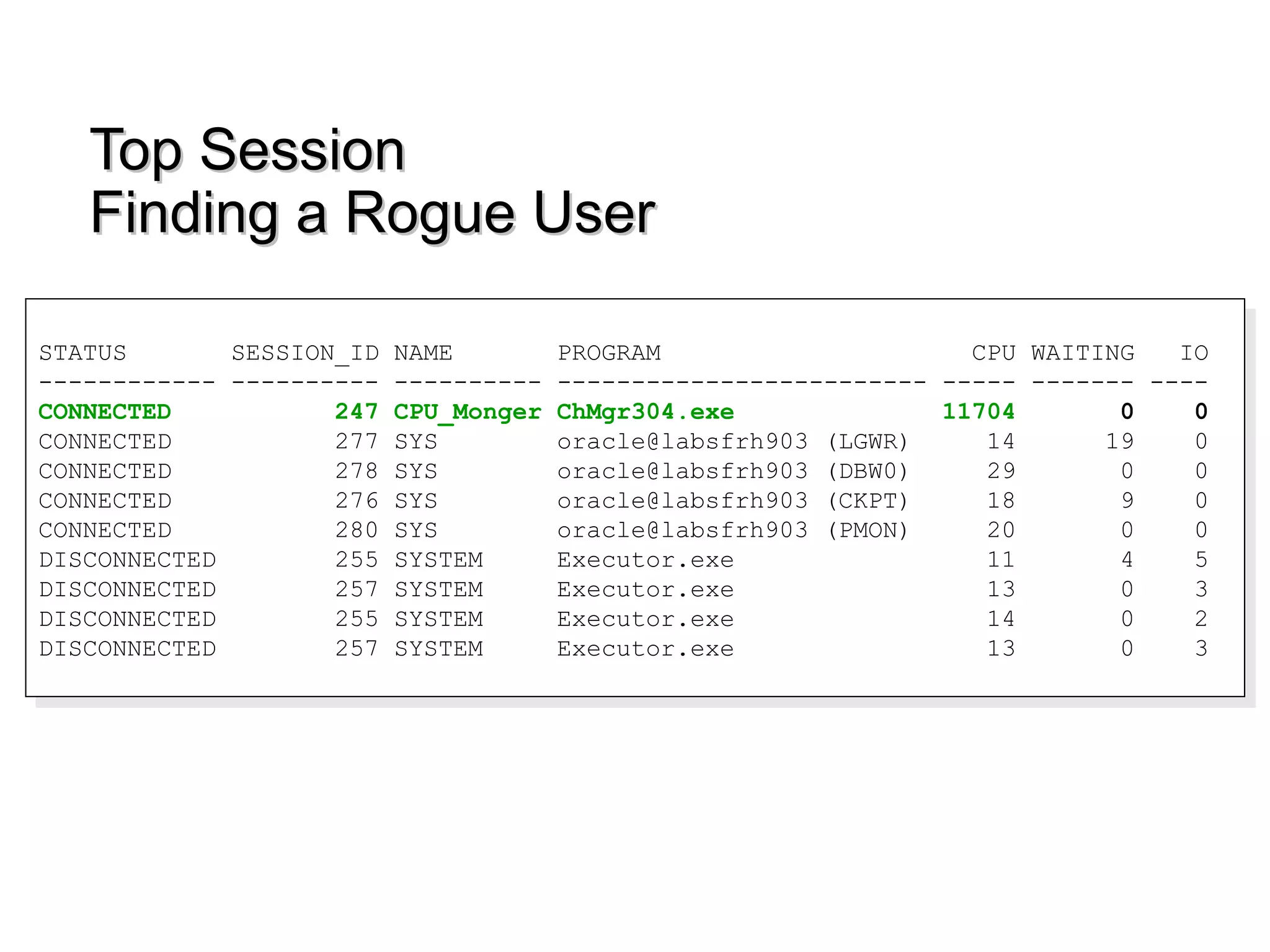 Top SessionTop Session
Finding a Rogue UserFinding a Rogue User
STATUS SESSION_ID NAME PROGRAM CPU WAITING IO
------------ ---------- ---------- ------------------------- ----- ------- ----
CONNECTED 247 CPU_Monger ChMgr304.exe 11704 0 0
CONNECTED 277 SYS oracle@labsfrh903 (LGWR) 14 19 0
CONNECTED 278 SYS oracle@labsfrh903 (DBW0) 29 0 0
CONNECTED 276 SYS oracle@labsfrh903 (CKPT) 18 9 0
CONNECTED 280 SYS oracle@labsfrh903 (PMON) 20 0 0
DISCONNECTED 255 SYSTEM Executor.exe 11 4 5
DISCONNECTED 257 SYSTEM Executor.exe 13 0 3
DISCONNECTED 255 SYSTEM Executor.exe 14 0 2
DISCONNECTED 257 SYSTEM Executor.exe 13 0 3
STATUS SESSION_ID NAME PROGRAM CPU WAITING IO
------------ ---------- ---------- ------------------------- ----- ------- ----
CONNECTED 247 CPU_Monger ChMgr304.exe 11704 0 0
CONNECTED 277 SYS oracle@labsfrh903 (LGWR) 14 19 0
CONNECTED 278 SYS oracle@labsfrh903 (DBW0) 29 0 0
CONNECTED 276 SYS oracle@labsfrh903 (CKPT) 18 9 0
CONNECTED 280 SYS oracle@labsfrh903 (PMON) 20 0 0
DISCONNECTED 255 SYSTEM Executor.exe 11 4 5
DISCONNECTED 257 SYSTEM Executor.exe 13 0 3
DISCONNECTED 255 SYSTEM Executor.exe 14 0 2
DISCONNECTED 257 SYSTEM Executor.exe 13 0 3
 