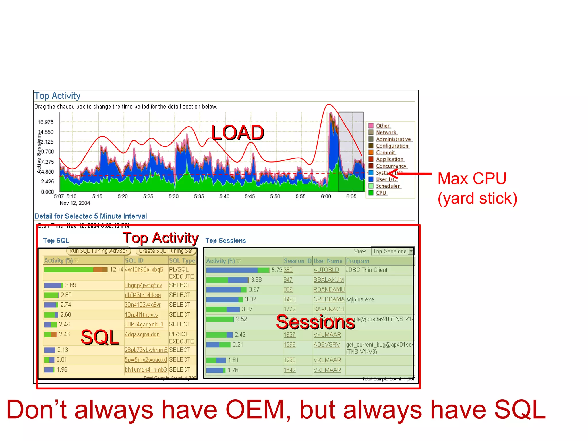 Max CPU
(yard stick)
Top ActivityTop Activity
SQLSQL
SessionsSessions
LOADLOAD
Don’t always have OEM, but always have SQL
 