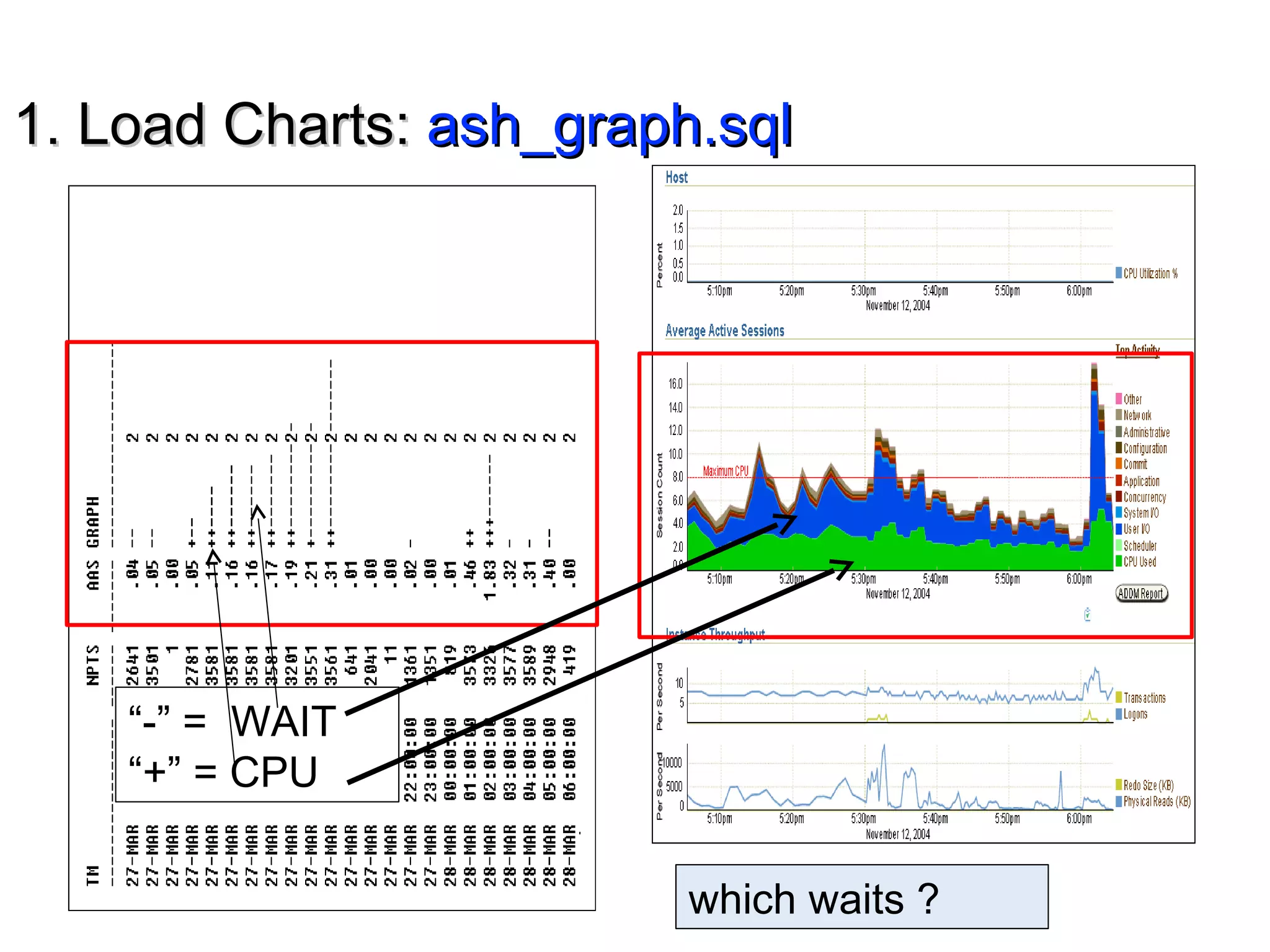 1. Load Charts:1. Load Charts: ash_graph.sqlash_graph.sql
“-” = WAIT
“+” = CPU
which waits ?
 