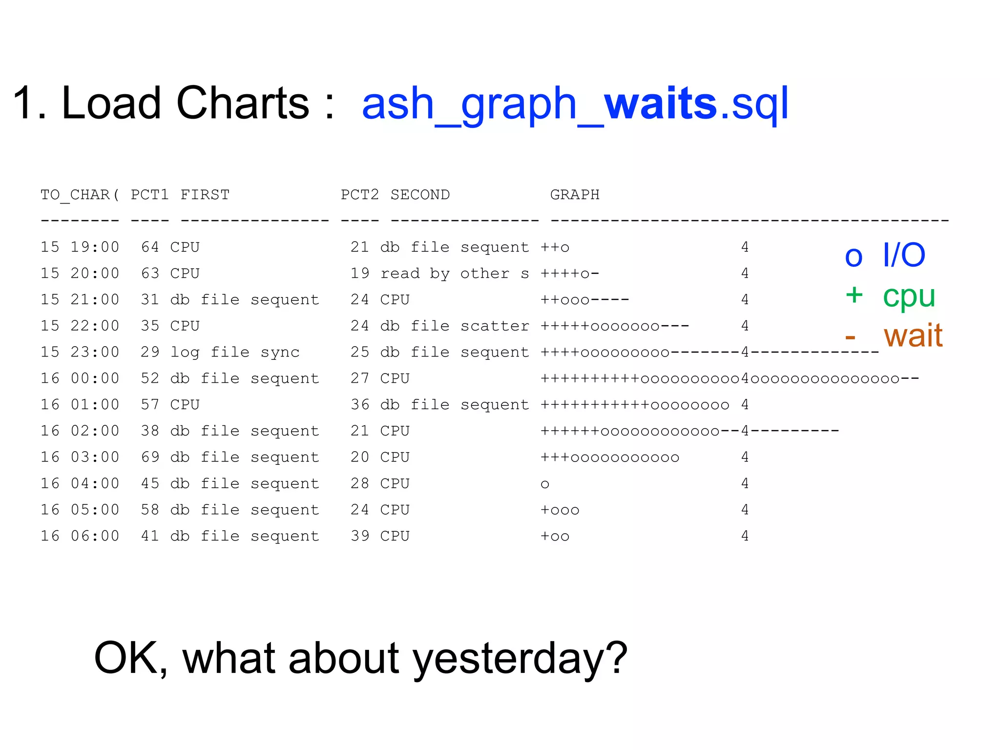 1. Load Charts : ash_graph_waits.sql
TO_CHAR( PCT1 FIRST PCT2 SECOND GRAPH
-------- ---- --------------- ---- --------------- ----------------------------------------
15 19:00 64 CPU 21 db file sequent ++o 4
15 20:00 63 CPU 19 read by other s ++++o- 4
15 21:00 31 db file sequent 24 CPU ++ooo---- 4
15 22:00 35 CPU 24 db file scatter +++++ooooooo--- 4
15 23:00 29 log file sync 25 db file sequent ++++ooooooooo-------4-------------
16 00:00 52 db file sequent 27 CPU ++++++++++oooooooooo4ooooooooooooooo--
16 01:00 57 CPU 36 db file sequent +++++++++++oooooooo 4
16 02:00 38 db file sequent 21 CPU ++++++oooooooooooo--4---------
16 03:00 69 db file sequent 20 CPU +++ooooooooooo 4
16 04:00 45 db file sequent 28 CPU o 4
16 05:00 58 db file sequent 24 CPU +ooo 4
16 06:00 41 db file sequent 39 CPU +oo 4
o I/O
+ cpu
- wait
OK, what about yesterday?
 