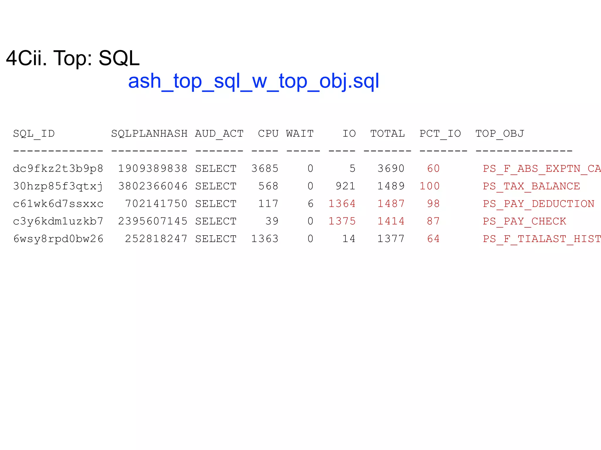 4Cii. Top: SQL
ash_top_sql_w_top_obj.sql
SQL_ID SQLPLANHASH AUD_ACT CPU WAIT IO TOTAL PCT_IO TOP_OBJ
------------- ----------- ------- ---- ----- ---- ------- ------- --------------
dc9fkz2t3b9p8 1909389838 SELECT 3685 0 5 3690 60 PS_F_ABS_EXPTN_CA
30hzp85f3qtxj 3802366046 SELECT 568 0 921 1489 100 PS_TAX_BALANCE
c61wk6d7ssxxc 702141750 SELECT 117 6 1364 1487 98 PS_PAY_DEDUCTION
c3y6kdm1uzkb7 2395607145 SELECT 39 0 1375 1414 87 PS_PAY_CHECK
6wsy8rpd0bw26 252818247 SELECT 1363 0 14 1377 64 PS_F_TIALAST_HIST
 