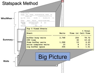 Statspack MethodStatspack Method
Load profile good for
having a feel for the
application and
comparing two
periods for changes
Efficiency ratios
misleading carry
over from version 6
days
Top 5 Timed Events
~~~~~~~~~~~~~~~~~~ % Total
Event Waits Time (s) Call Time
---------------------- ------------ ----------- ---------
buffer busy waits 2,748 250 78.72
CPU time 32 10.16
free buffer waits 1,588 15 4.63
write complete waits 10 8 2.51
log buffer space 306 5 1.51
----------------------------------------
Summary
Waits
Who/When
Big Picture
 