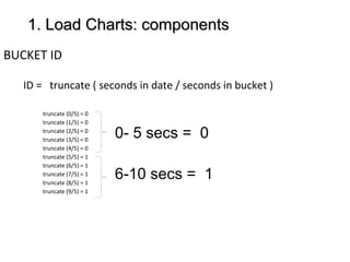 1. Load Charts: components1. Load Charts: components
BUCKET ID
ID = truncate ( seconds in date / seconds in bucket )
truncate (0/5) = 0
truncate (1/5) = 0
truncate (2/5) = 0
truncate (3/5) = 0
truncate (4/5) = 0
truncate (5/5) = 1
truncate (6/5) = 1
truncate (7/5) = 1
truncate (8/5) = 1
truncate (9/5) = 1
0- 5 secs = 0
6-10 secs = 1
 