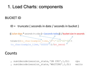 1. Load Charts: components1. Load Charts: components
BUCKET ID
ID = truncate ( seconds in date / seconds in bucket )
(( Julian days * seconds in a day ) + (seconds today)) / bucket size in seconds
trunc((to_char(sample_time,'J')*(24*60*60)+
to_char(sample_time,'SSSSS'))/&v_secs)
Counts
, sum(decode(session_state,'ON CPU',1,0)) cpu
, sum(decode(session_state,'WAITING',1,0)) waits
 