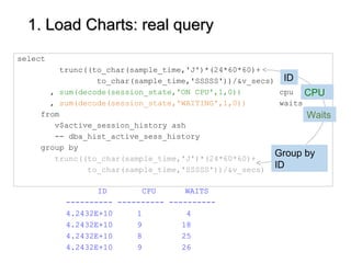 1. Load Charts: real query1. Load Charts: real query
select
trunc((to_char(sample_time,'J')*(24*60*60)+
to_char(sample_time,'SSSSS'))/&v_secs) id
, sum(decode(session_state,'ON CPU',1,0)) cpu
, sum(decode(session_state,'WAITING',1,0)) waits
from
v$active_session_history ash
-- dba_hist_active_sess_history
group by
trunc((to_char(sample_time,'J')*(24*60*60)+
to_char(sample_time,'SSSSS'))/&v_secs)
ID CPU WAITS
---------- ---------- ----------
4.2432E+10 1 4
4.2432E+10 9 18
4.2432E+10 8 25
4.2432E+10 9 26
Group by
ID
ID
Waits
CPU
 